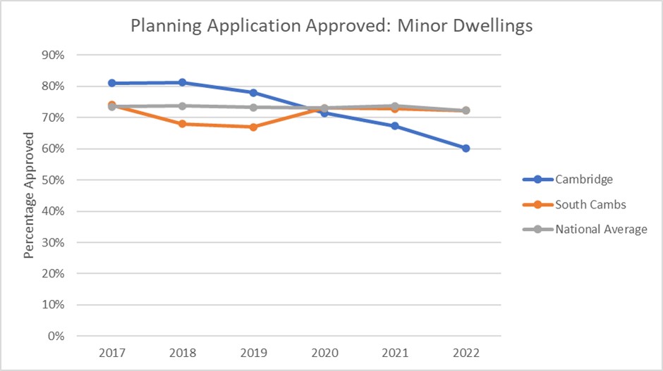 percentage of planning applications approved